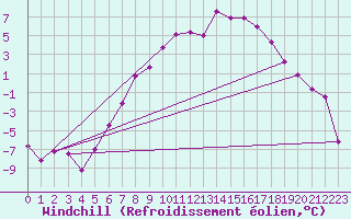 Courbe du refroidissement olien pour Karlstad Flygplats