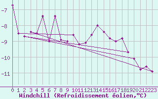 Courbe du refroidissement olien pour Grand Saint Bernard (Sw)