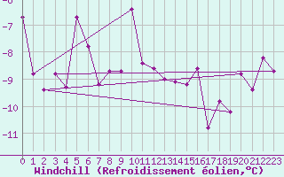 Courbe du refroidissement olien pour Feuerkogel