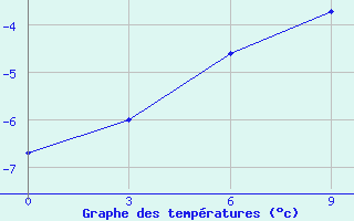 Courbe de tempratures pour Sejaha