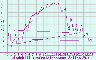 Courbe du refroidissement olien pour Jyvaskyla