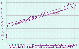 Courbe du refroidissement olien pour Maastricht / Zuid Limburg (PB)