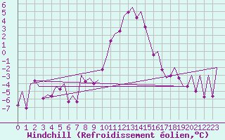 Courbe du refroidissement olien pour Cerklje Airport