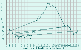 Courbe de l'humidex pour Samedam-Flugplatz