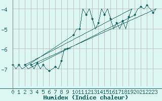 Courbe de l'humidex pour Aalborg