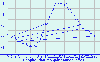Courbe de tempratures pour Groningen Airport Eelde
