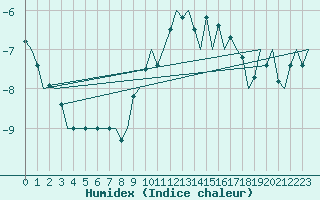 Courbe de l'humidex pour Altenstadt