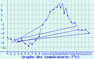 Courbe de tempratures pour Samedam-Flugplatz