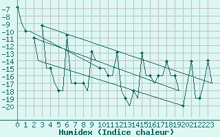 Courbe de l'humidex pour Murmansk