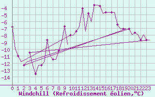 Courbe du refroidissement olien pour Arhangel