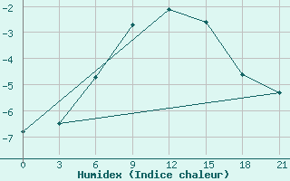 Courbe de l'humidex pour Sosva