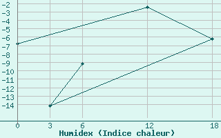 Courbe de l'humidex pour Kamo