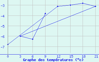 Courbe de tempratures pour Klin