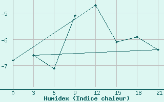 Courbe de l'humidex pour Chapaevo