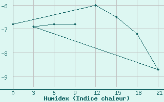 Courbe de l'humidex pour Mourgash