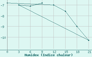 Courbe de l'humidex pour Abramovskij Majak