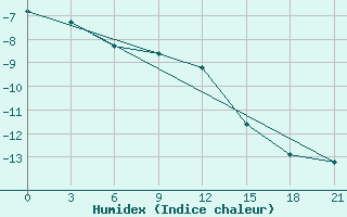 Courbe de l'humidex pour Efremov