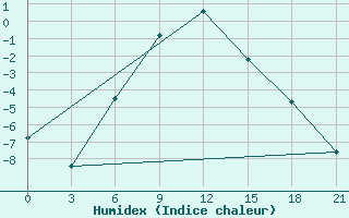 Courbe de l'humidex pour Rtiscevo