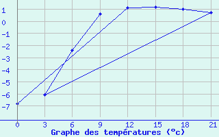 Courbe de tempratures pour Vel