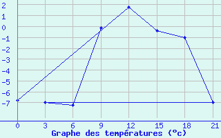 Courbe de tempratures pour Chernihiv