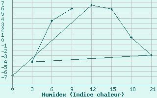 Courbe de l'humidex pour Lovozero