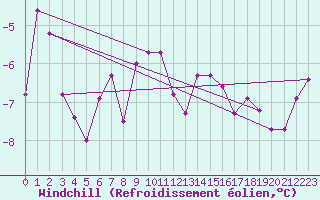 Courbe du refroidissement olien pour Simplon-Dorf
