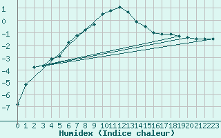 Courbe de l'humidex pour Tjakaape
