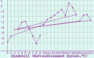 Courbe du refroidissement olien pour Gumpoldskirchen