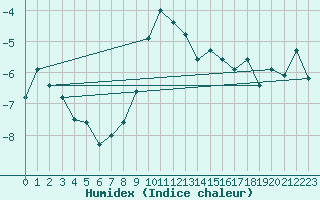 Courbe de l'humidex pour Grimentz (Sw)