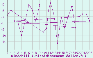 Courbe du refroidissement olien pour Akureyri