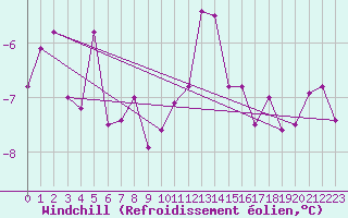 Courbe du refroidissement olien pour Parikkala Koitsanlahti