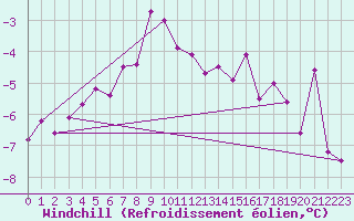 Courbe du refroidissement olien pour Les Eplatures - La Chaux-de-Fonds (Sw)