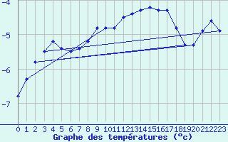 Courbe de tempratures pour Kredarica