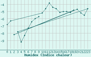 Courbe de l'humidex pour Rodkallen