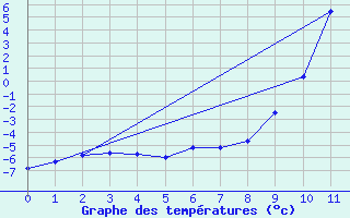 Courbe de tempratures pour Bordes de Seturia (And)