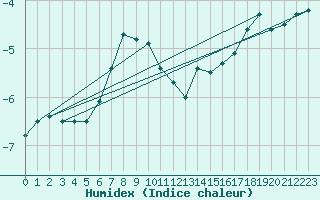 Courbe de l'humidex pour Nyrud