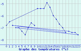 Courbe de tempratures pour Weissfluhjoch