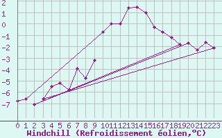Courbe du refroidissement olien pour Saalbach