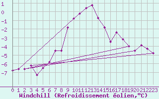Courbe du refroidissement olien pour Patscherkofel
