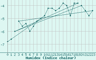 Courbe de l'humidex pour Monte Cimone