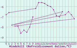 Courbe du refroidissement olien pour La Dle (Sw)