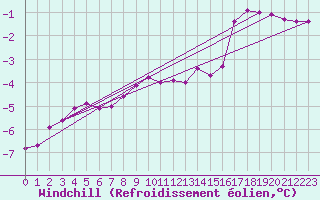 Courbe du refroidissement olien pour Bulson (08)