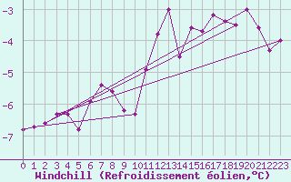 Courbe du refroidissement olien pour Bridel (Lu)