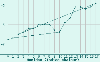 Courbe de l'humidex pour Kvitoya