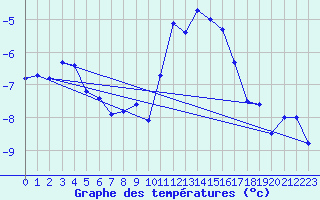 Courbe de tempratures pour Eggishorn