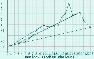 Courbe de l'humidex pour Gjerstad