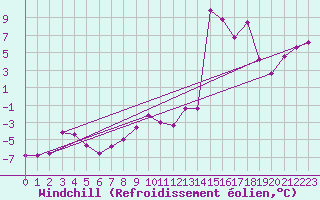 Courbe du refroidissement olien pour Aigen Im Ennstal