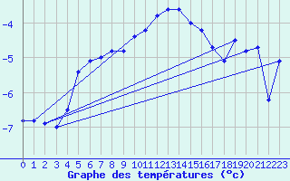 Courbe de tempratures pour Bjornoya