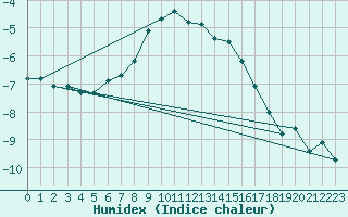 Courbe de l'humidex pour Grand Saint Bernard (Sw)