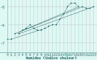 Courbe de l'humidex pour Hemavan-Skorvfjallet